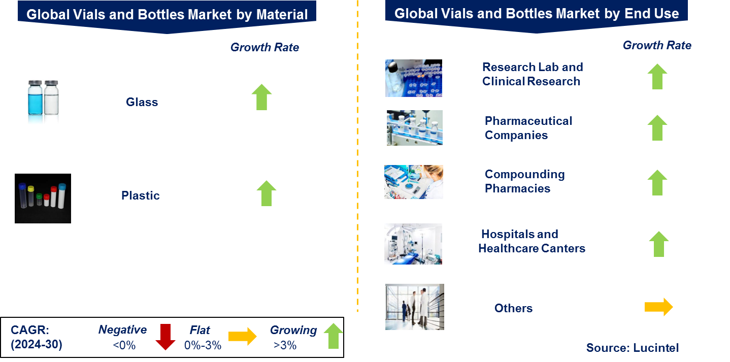 Vial and Bottle Market by Segments